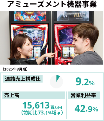 アミューズメント機器事業(2025年3月期) 売上構成比9.2% 売上高15,613百万円(前期比73.1%増) 営業利益率42.9%